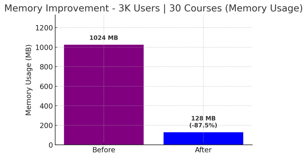 The graph shows that the average database saw a 87.5% improvement in the memory used to load this widget.