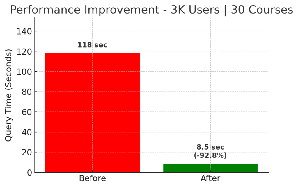 The graph shows that the average database saw a 92.8% improvement in the speed to load this widget.