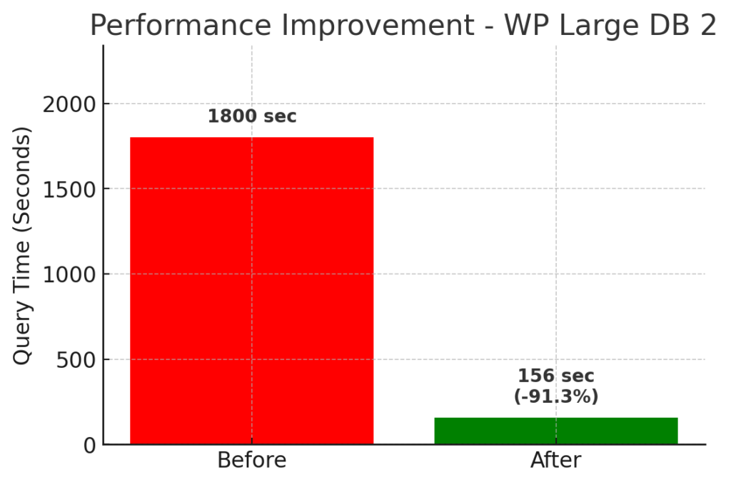 The graph shows that the large database (#2) saw a 91.3% improvement in the speed to load this widget.