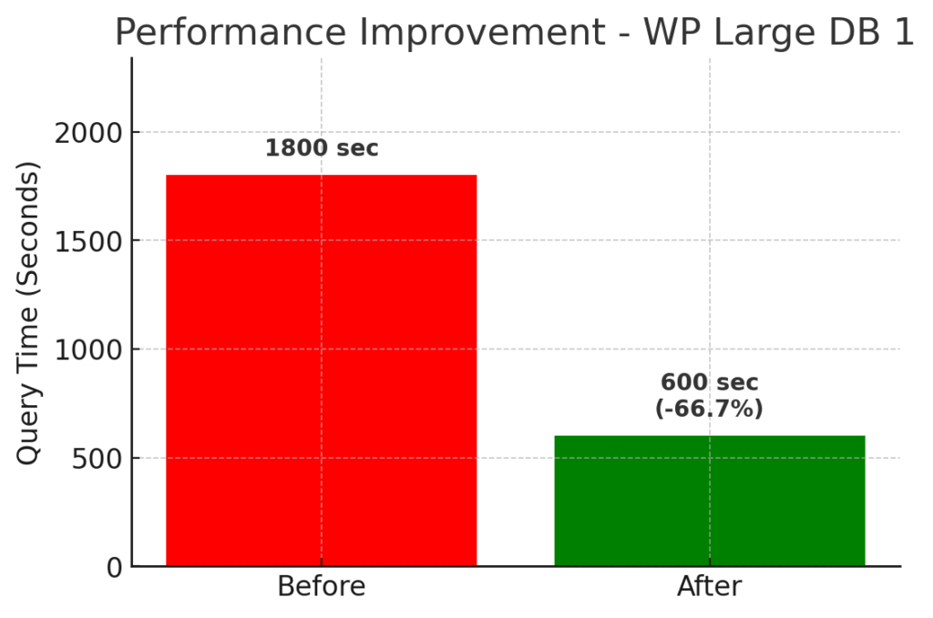 The graph shows that the large database saw a 66.7% improvement in the speed to load this widget.