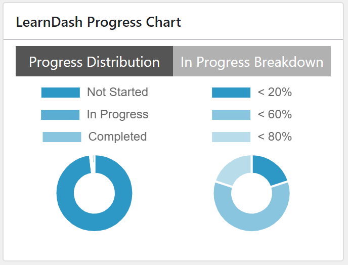LearnDash Progress Chart screenshot